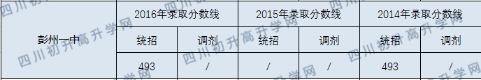 彭州一中錄取分?jǐn)?shù)線2020年是多少分？