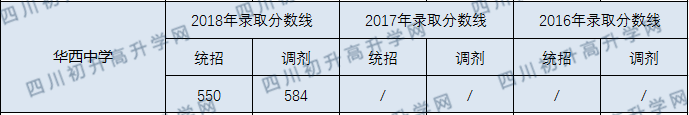 華西中學2020年收分線是多少分？