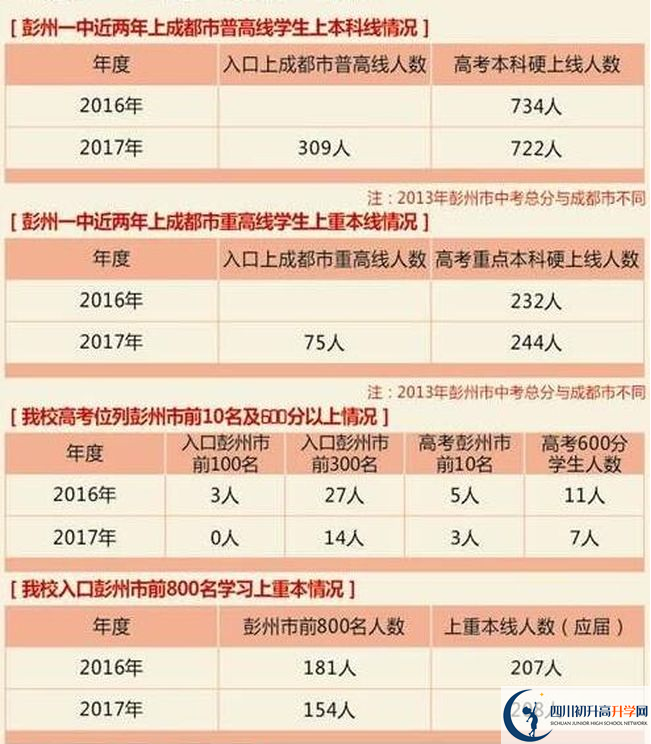彭州一中歷年高考本科上線率高嗎？