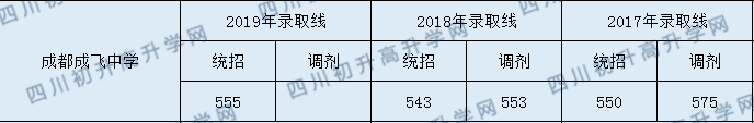 成飛中學(xué)2020年入學(xué)分?jǐn)?shù)線是多少分？