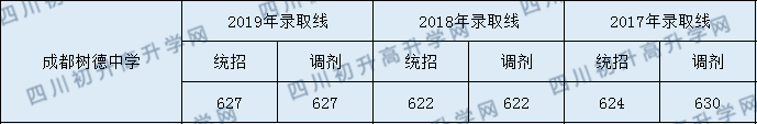 樹德中學(xué)2020年分?jǐn)?shù)錄取線是多少分？