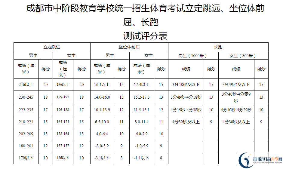 2021年成都中考體育考試評分標(biāo)準(zhǔn)是什么？