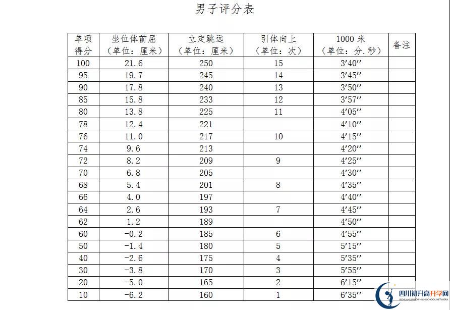 2021年自貢中考體育考試評分標準是什么？
