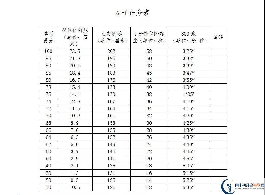 2021年自貢中考體育考試評分標準是什么？