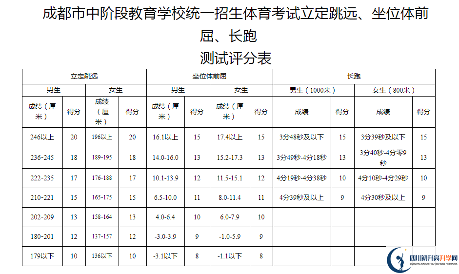 2021年成都簡(jiǎn)陽市中考體育考試評(píng)分標(biāo)準(zhǔn)是什么？