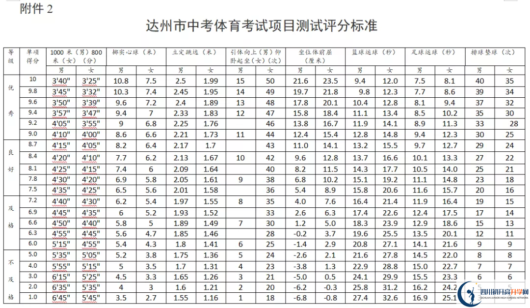 2021年達(dá)州中考體育考試評分標(biāo)準(zhǔn)是什么？