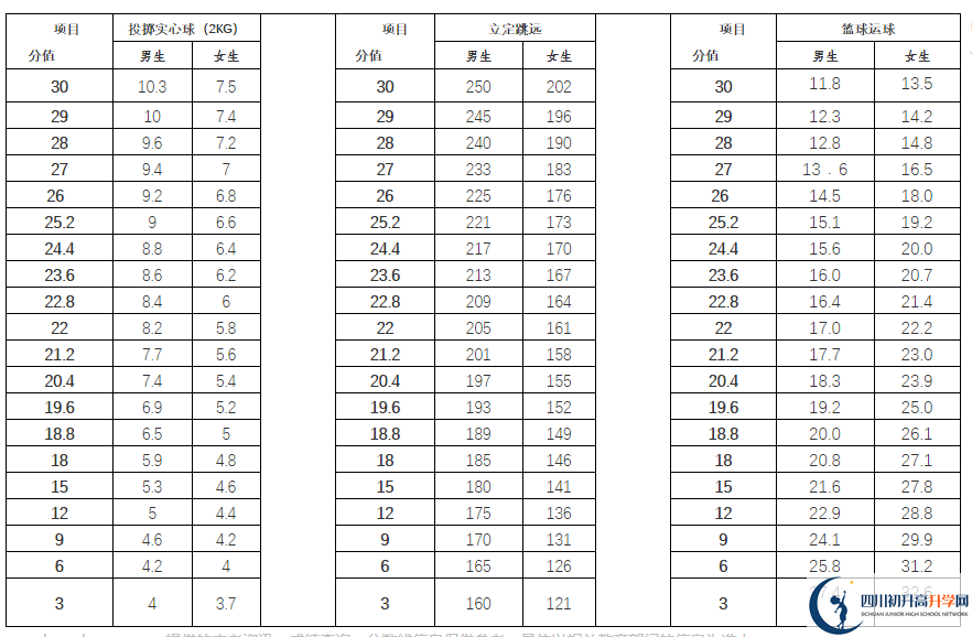 2021年雅安中考體育考試評分標(biāo)準(zhǔn)是什么？