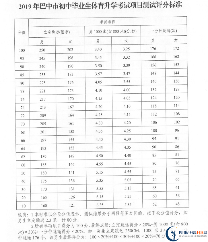 2021年巴中中考體育考試評分標準是什么？