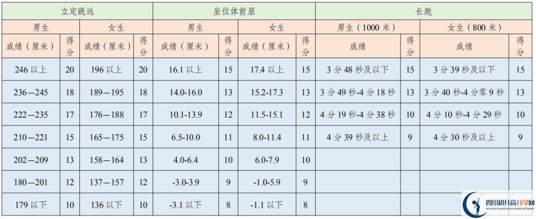 2021年成都中考體育考試評(píng)分標(biāo)準(zhǔn)是否變化？