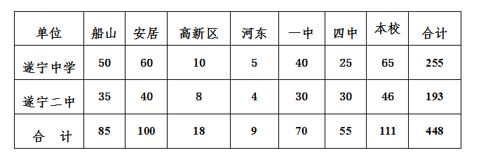 2021年遂寧中考錄取比例是多少？
