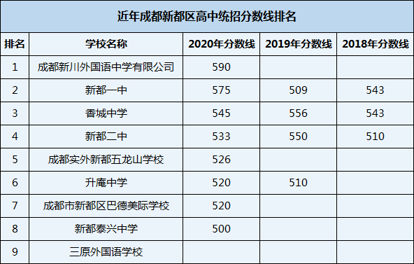 2021年香城中學(xué)在成都排名多少？
