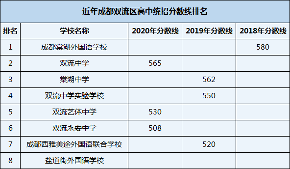 2021年雙流永安中學(xué)在成都排名多少？