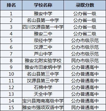 2021年雅安市強項雙語中學在雅安排名多少？