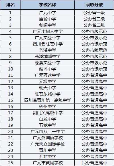 2021年寶興縣海南高級中學(xué)在雅安排名多少？