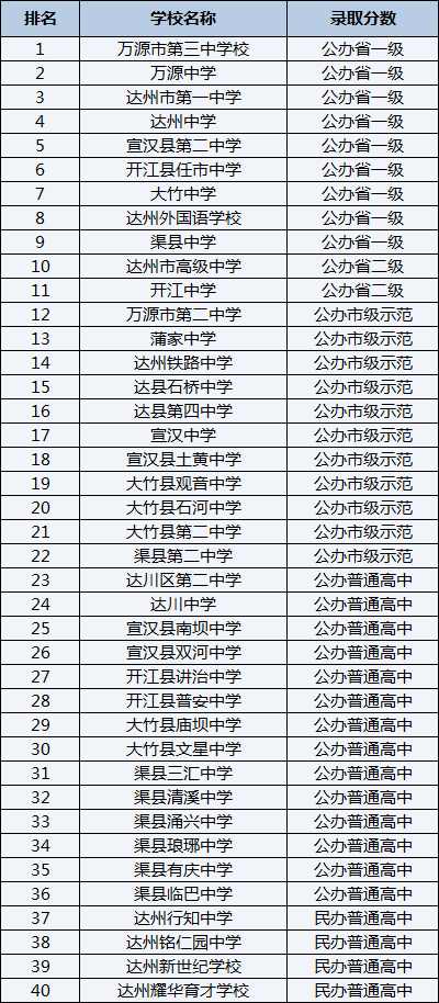 2021年宣漢縣第二中學(xué)在達(dá)州排名多少？
