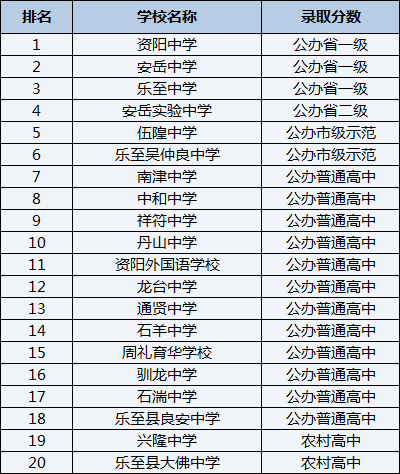 2021年樂至吳仲良中學(xué)在資陽排名多少？