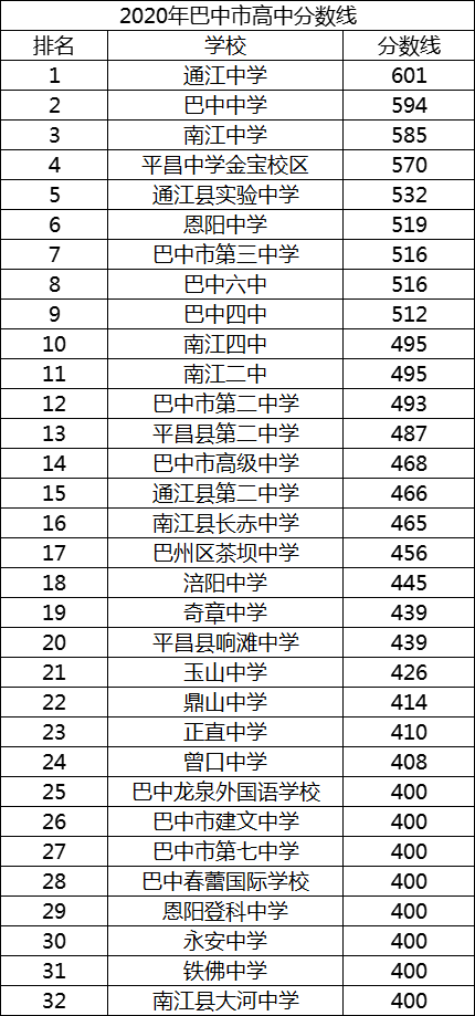 2021年巴中市高級(jí)中學(xué)在巴中排名多少?