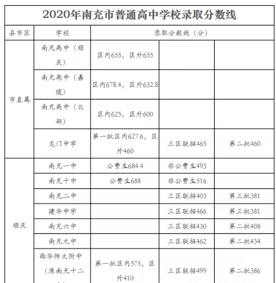南充最近幾年中考的重點分數(shù)線是多少？