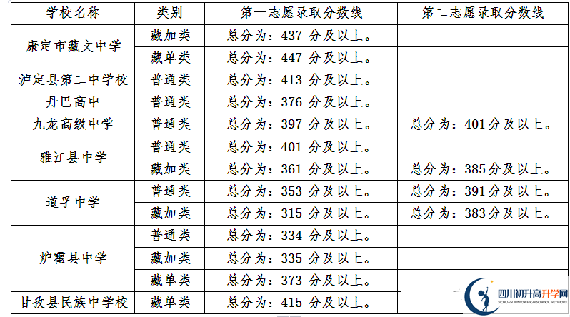 甘孜州最近幾年中考的重點分數(shù)線是多少？