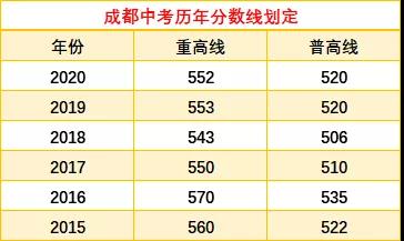 成都中考多少分可以上高中？