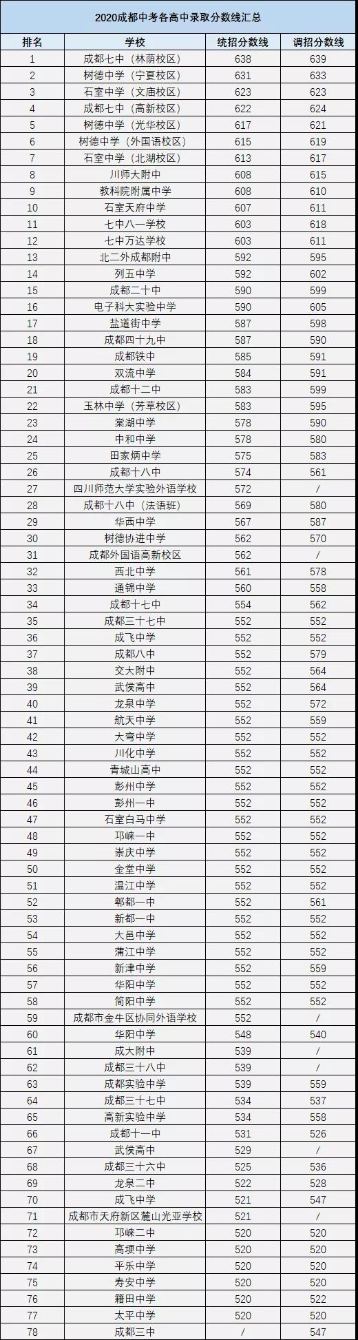 成都中考多少分可以上高中？