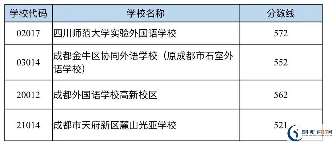 成都中考多少分可以上高中？