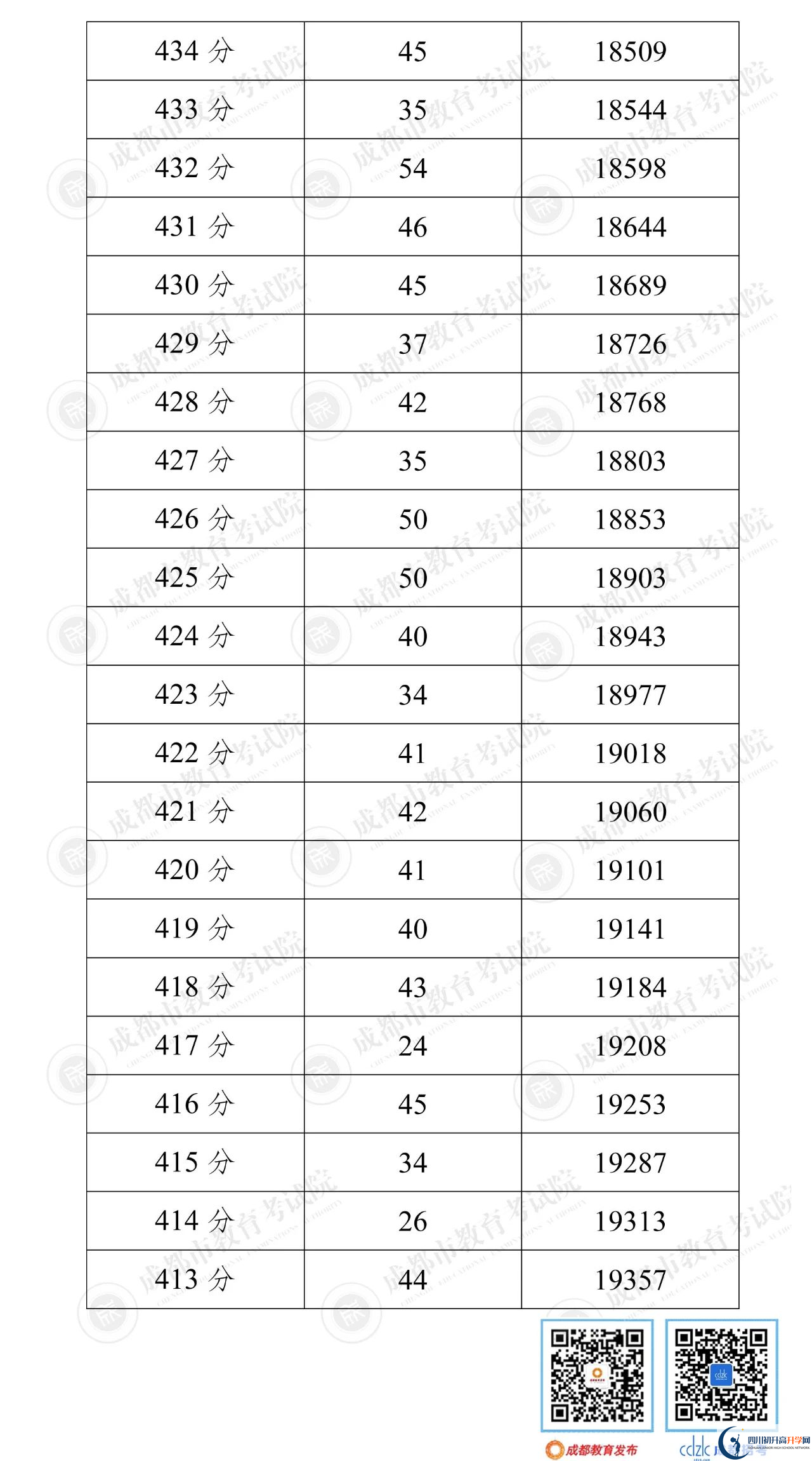 成都崇州市2022年中考分?jǐn)?shù)線是依據(jù)什么劃分的？