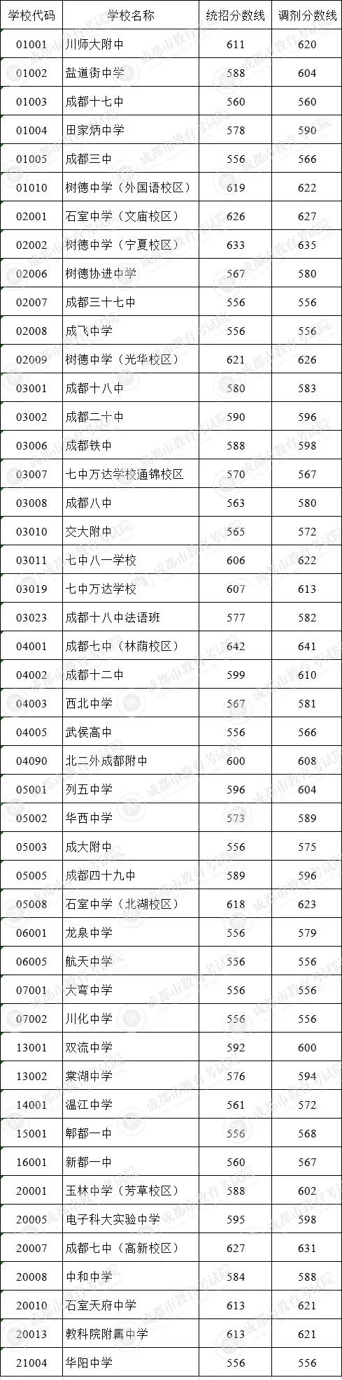 成都市田家炳中學(xué)在錦江區(qū)的排名是多少？