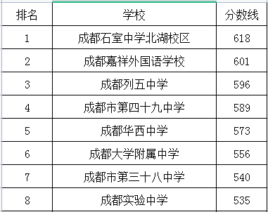 成都實(shí)驗(yàn)中學(xué)在成華區(qū)的排名是多少？