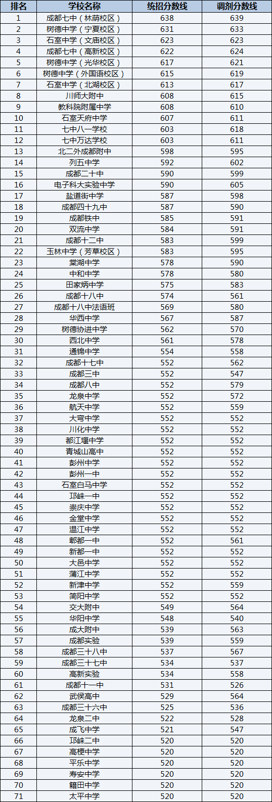 2022年四川師范大學(xué)附屬中學(xué)排名情況是怎么樣？
