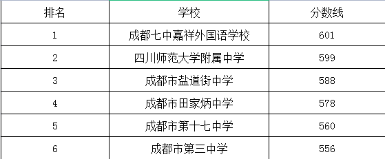 成都市第三中學(xué)在錦江區(qū)的排名是多少？