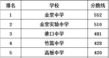 淮口中學在金堂縣的排名是多少？