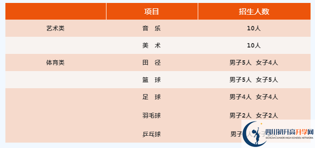 2022年廣元市旺蒼東城中學(xué)藝體特長(zhǎng)生班有多少個(gè)？