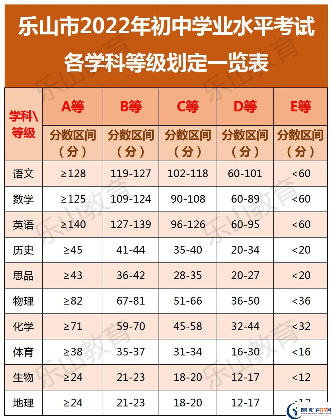 2022年樂山市峨眉山市第一中學中考錄取分數(shù)線是多少？