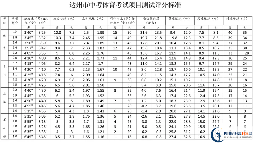 2022年達(dá)州市中考體育考試政策方案？