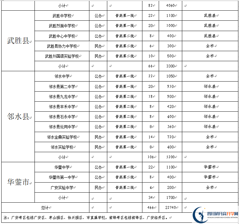 2022年廣安市中考錄取比例是多少？