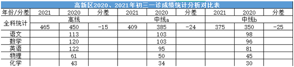 2022年成都中考二診考試有何變化？
