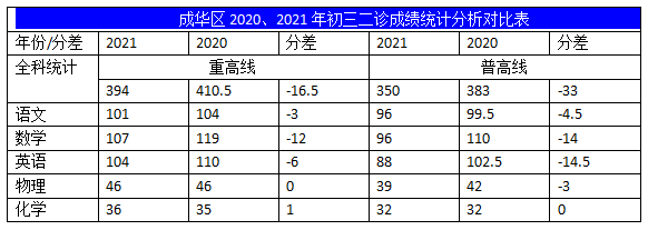 2022年成都中考二診考試有何變化？