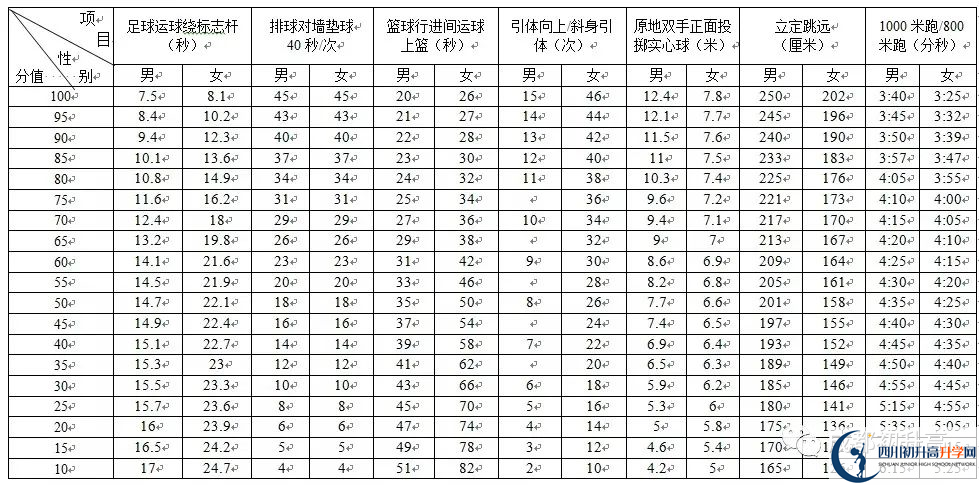 2022年成都市高新區(qū)中考最新政策，有何變化？