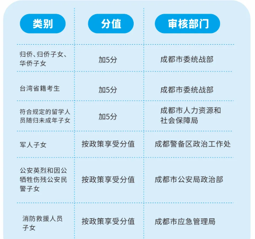 2022年成都市金堂縣中考加分如何申請(qǐng)辦理，資料獲取