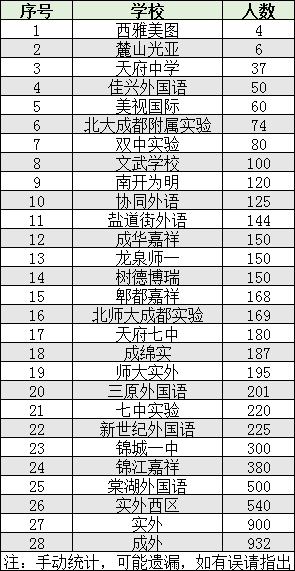 2022年成都市雙流區(qū)初升高人數(shù)是多少？