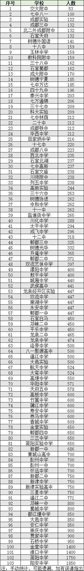 2022年成都市雙流區(qū)初升高人數(shù)是多少？