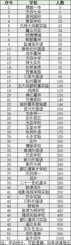 2022年成都市雙流區(qū)初升高人數(shù)是多少？