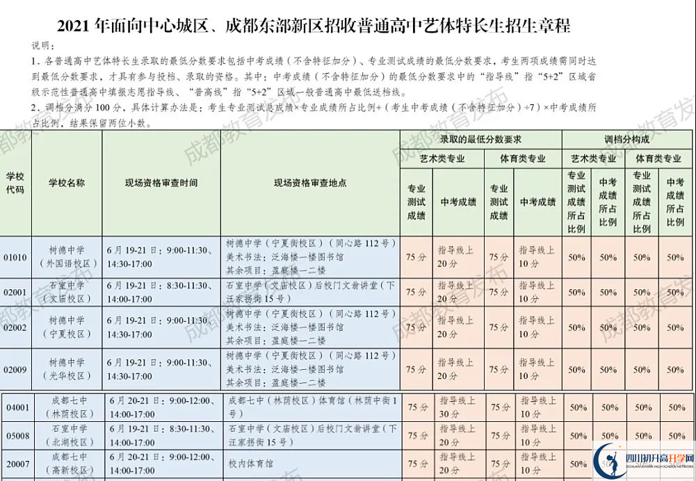 2022年成都市簡陽市初升高途徑