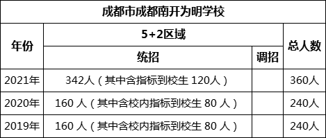 成都市成都南開(kāi)為明學(xué)校2022年招生計(jì)劃是多少？
