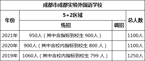 成都市成都實(shí)驗(yàn)外國語學(xué)校2022年招生人數(shù)是多少？