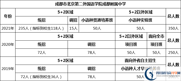 成都市北二外國(guó)語(yǔ)學(xué)院成都附屬中學(xué)2022年招生人數(shù)是多少？