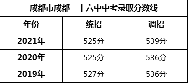 成都市成都三十六中2022年中考錄取分?jǐn)?shù)線是多少？