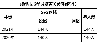 成都市成都城投菁芙蓉驛都學(xué)校2022年招生計(jì)劃是多少？