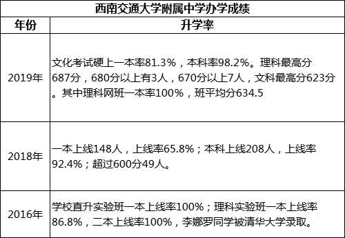 成都市西南交通大學(xué)附屬中學(xué)重本率是多少？